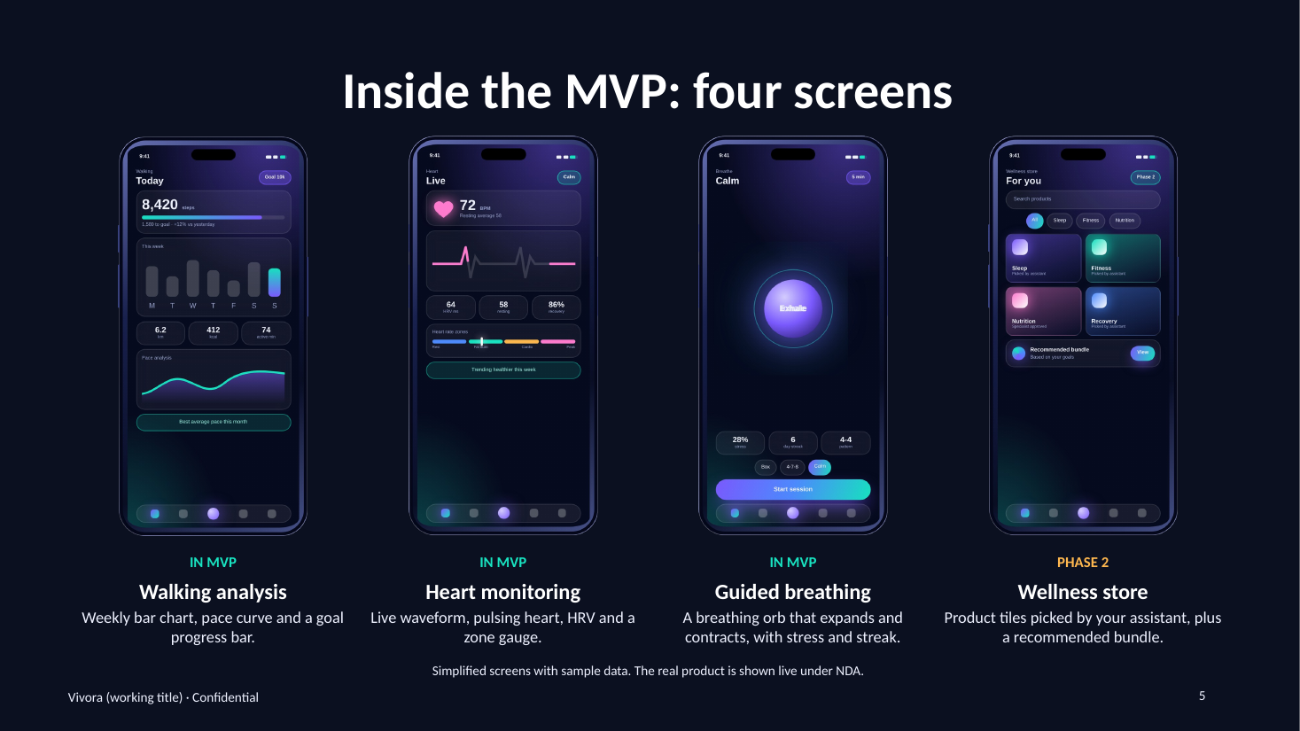 Vivora investor deck — slide 05: Inside the MVP — four screens