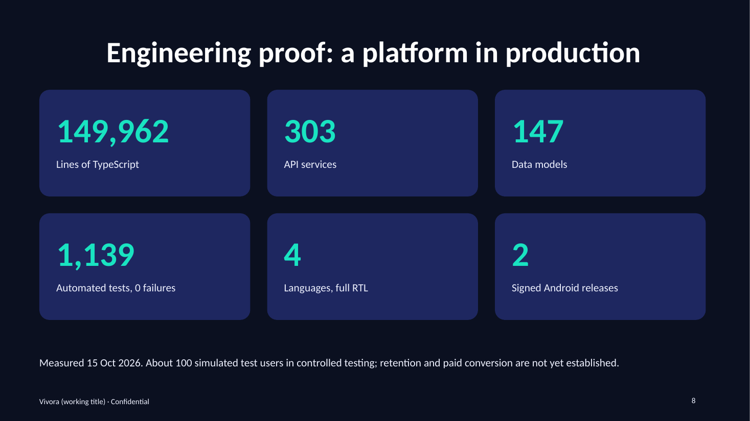 Vivora investor deck — slide 08: Engineering proof — a platform in production