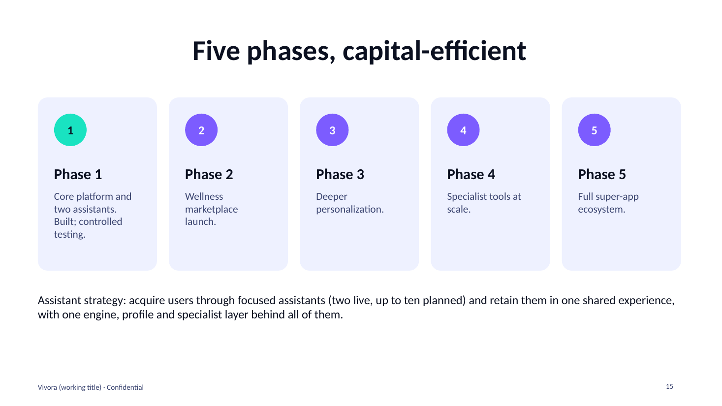 Vivora investor deck — slide 15: Five phases, capital-efficient